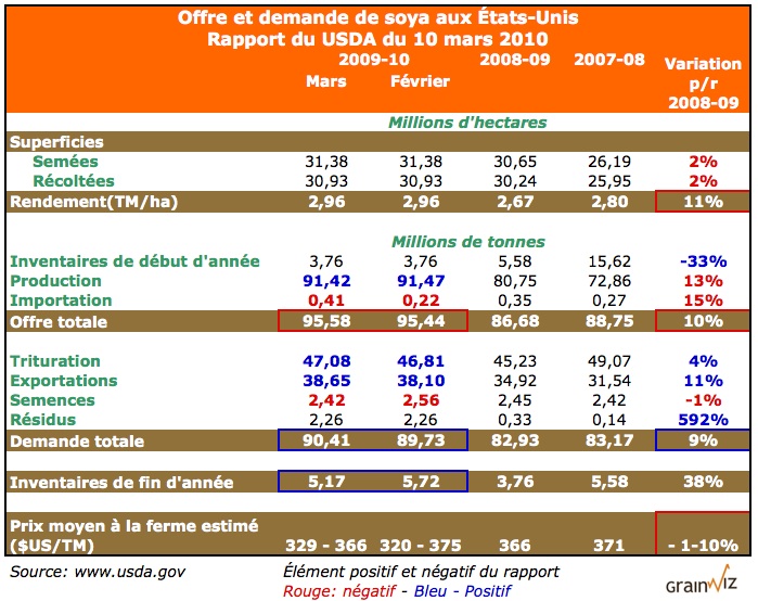 Production, consommation, inventaires et prix du soya aux &Eacute;tats-Unis - Rapport du USDA 10 mars 10